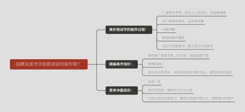 標(biāo)牌及發(fā)光字終究該怎么報(bào)價(jià)呢？一張圖告知您